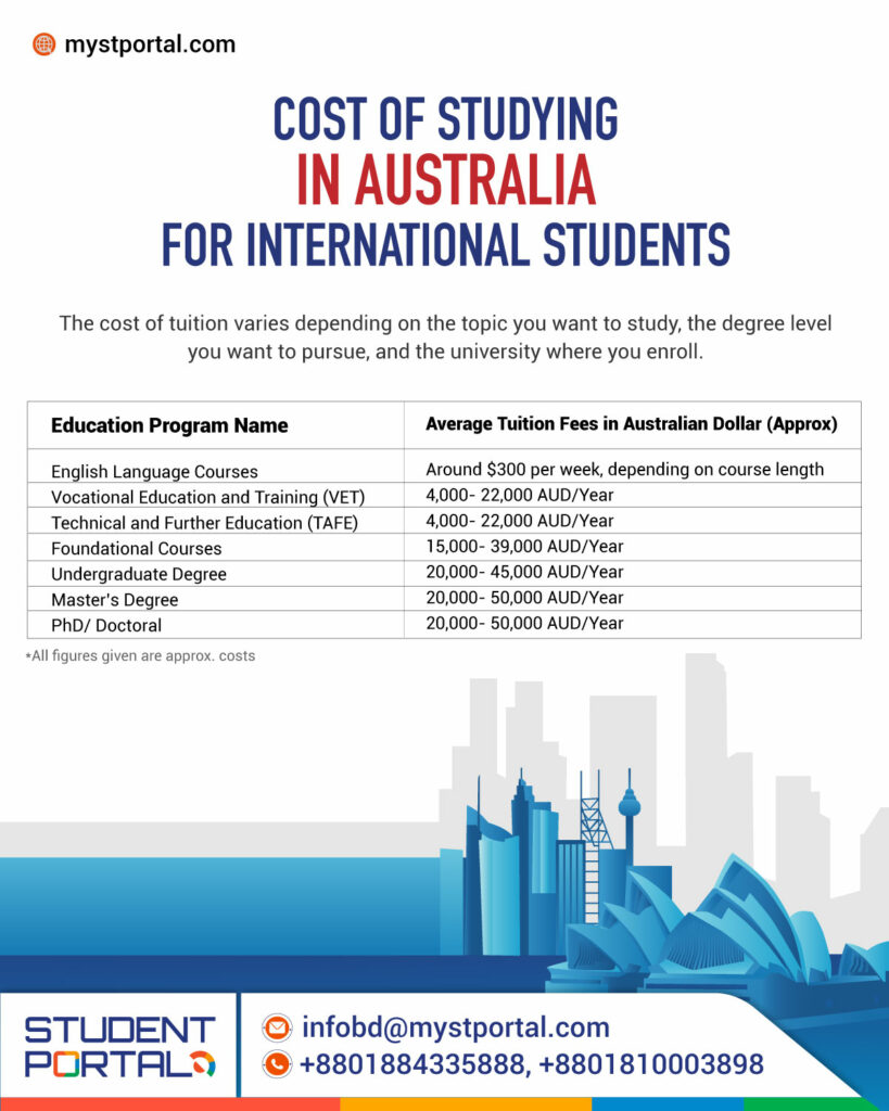 Cost of Studying in Australia for International Students